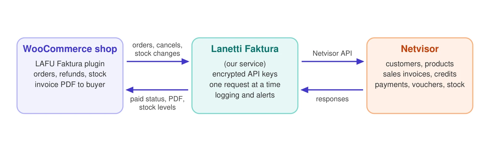 Kaavio: WooCommerce, Lanetti Faktura ja Netvisor